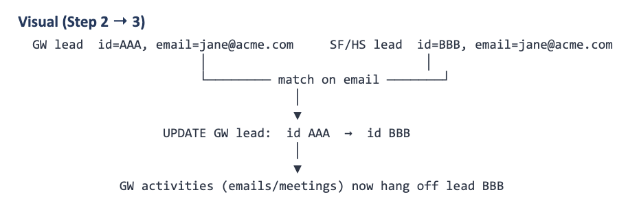 Diagram illustrating email matching and lead updates between two contacts.